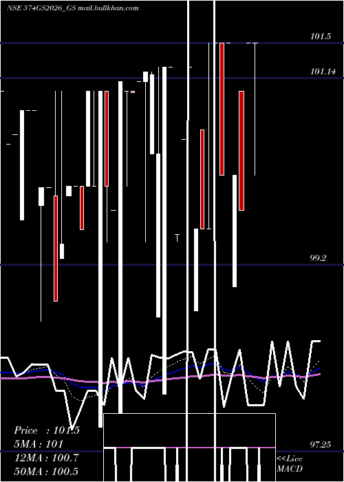  Daily chart GoiLoan