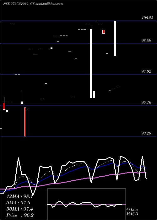  Daily chart GoiLoan