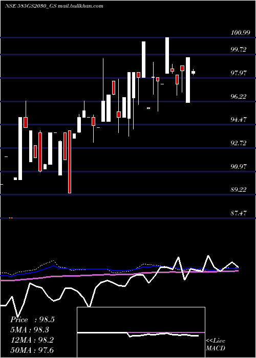  monthly chart GoiLoan