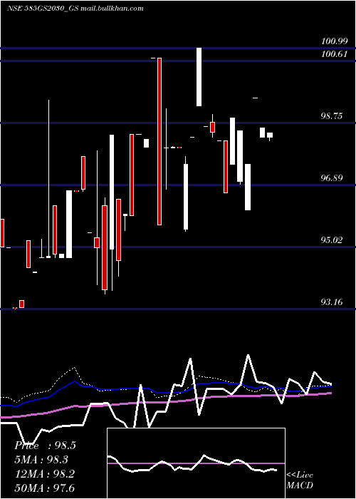  weekly chart GoiLoan