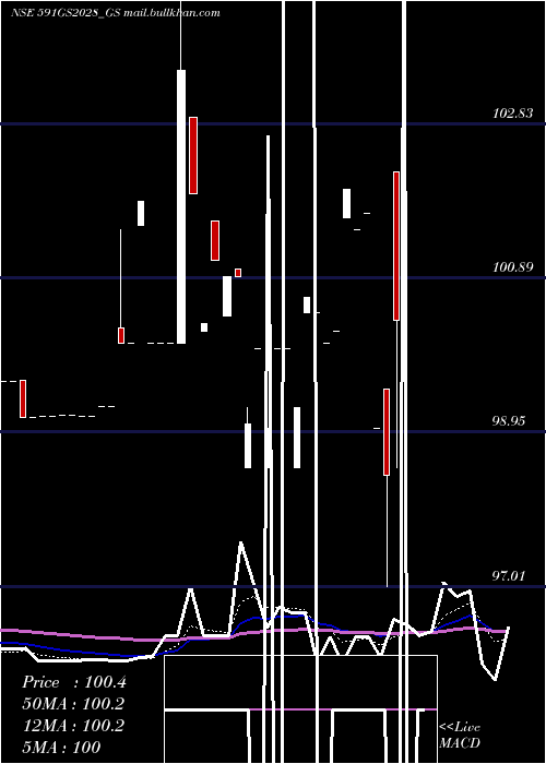  Daily chart GoiLoan