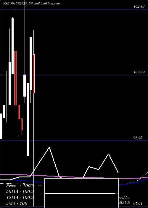  monthly chart GoiLoan