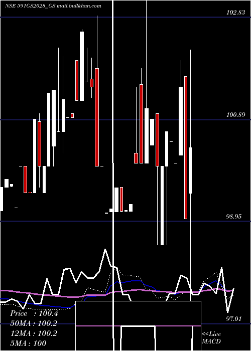  weekly chart GoiLoan