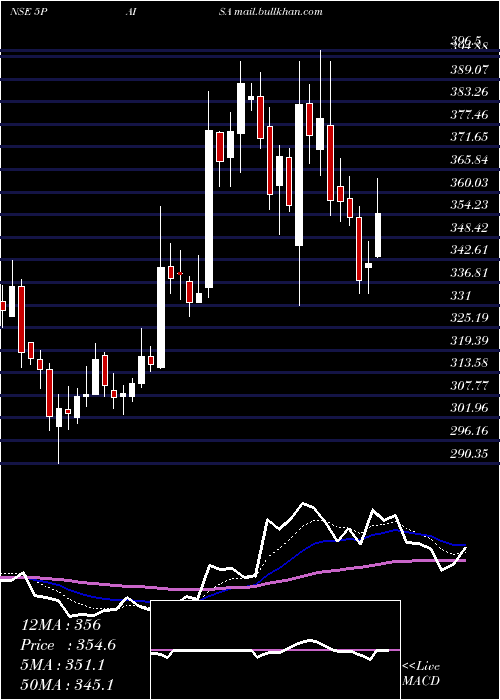  Daily chart 5paisaCapital