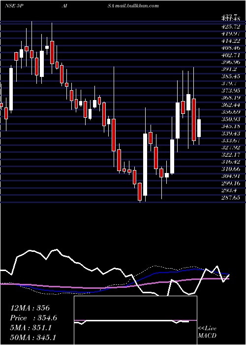  weekly chart 5paisaCapital