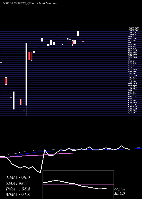  monthly chart GoiLoan