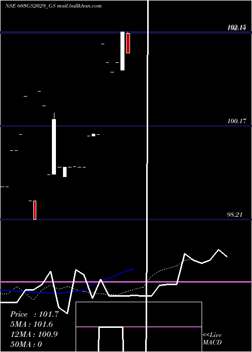  Daily chart GoiLoan