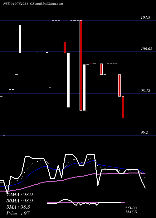 Daily chart GoiLoan