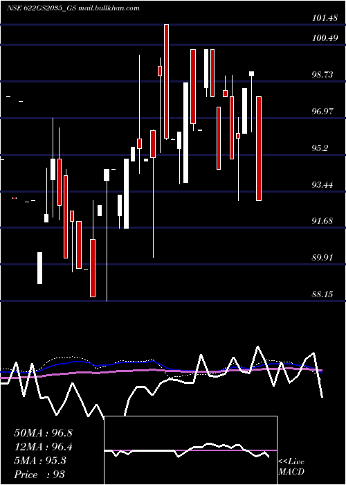  monthly chart GoiLoan
