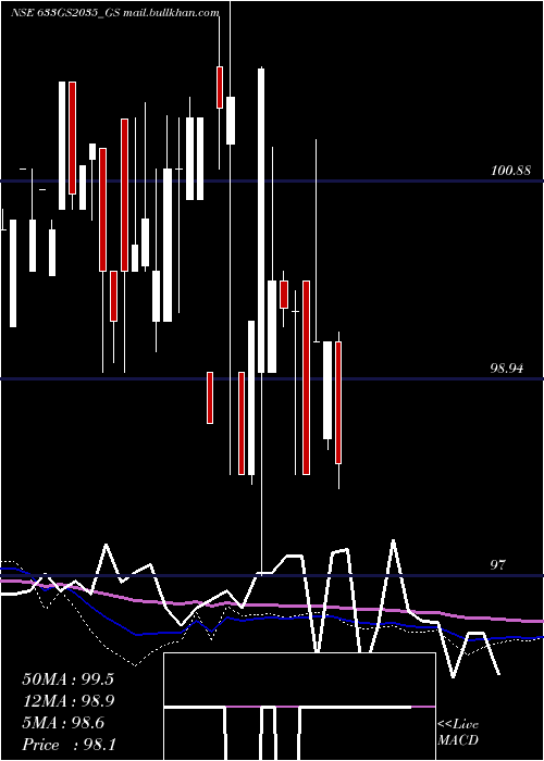  weekly chart GoiLoan