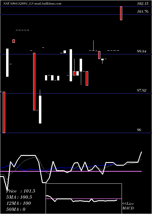  Daily chart GoiLoan