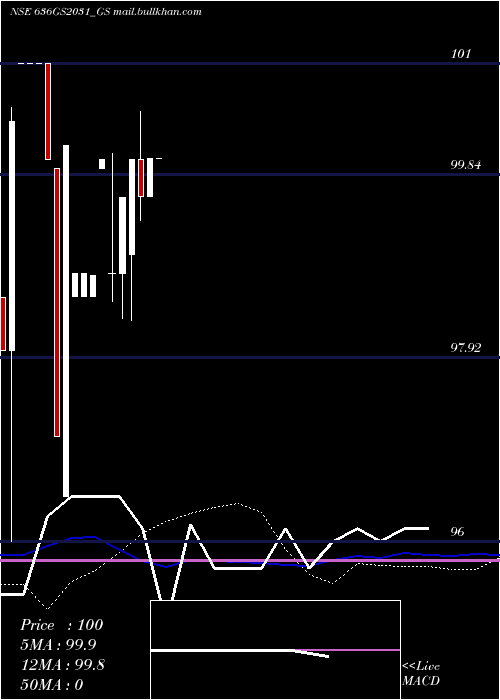  weekly chart GoiLoan