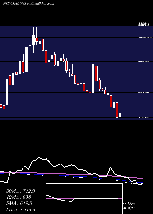  weekly chart 63Moons