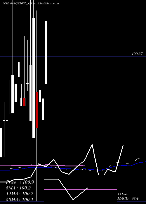 weekly chart GoiLoan