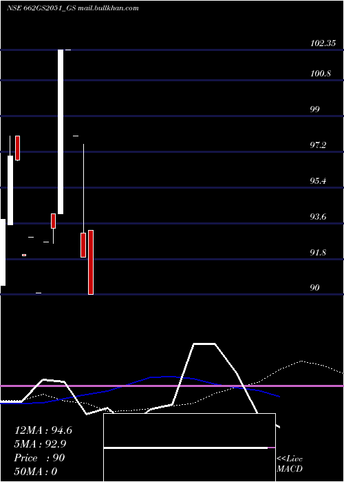  monthly chart GoiLoan