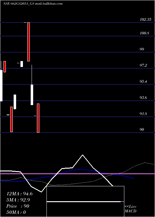  weekly chart GoiLoan