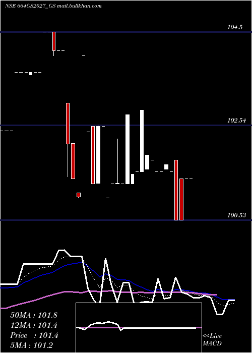  Daily chart GoiLoan