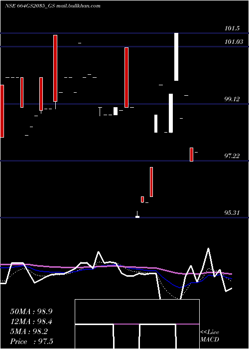  Daily chart GoiLoan