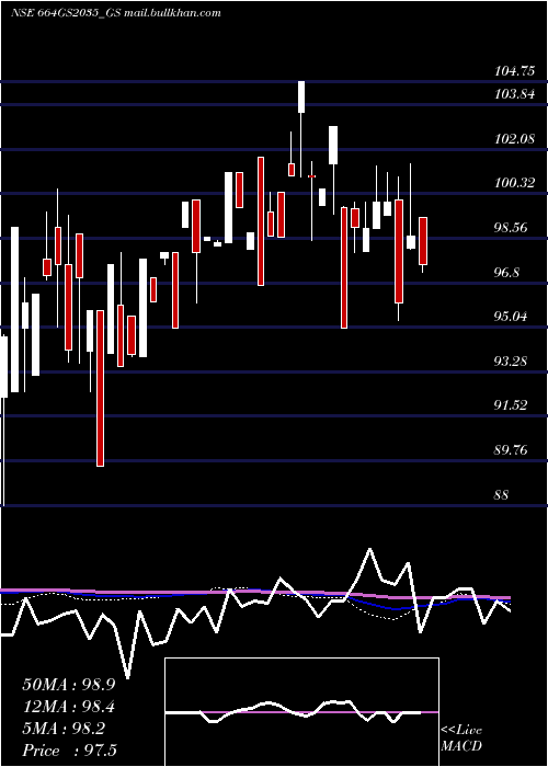  monthly chart GoiLoan