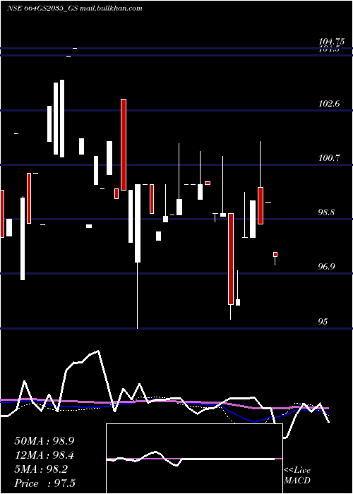  weekly chart GoiLoan