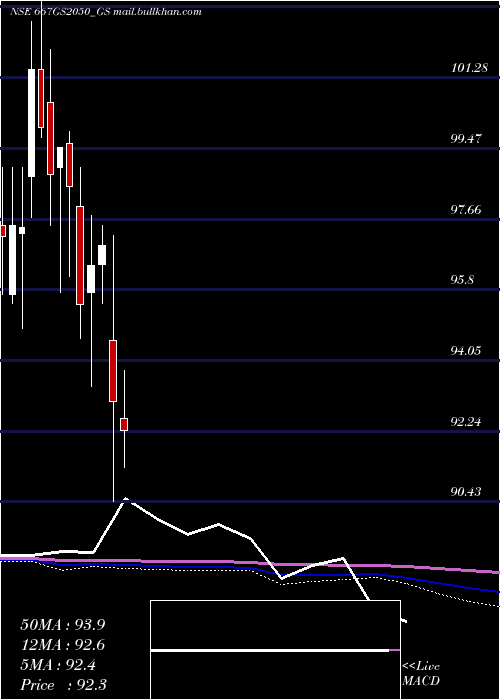  monthly chart GoiLoan