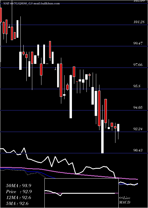  weekly chart GoiLoan