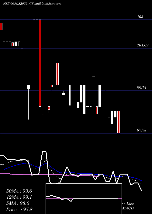  Daily chart GoiLoan