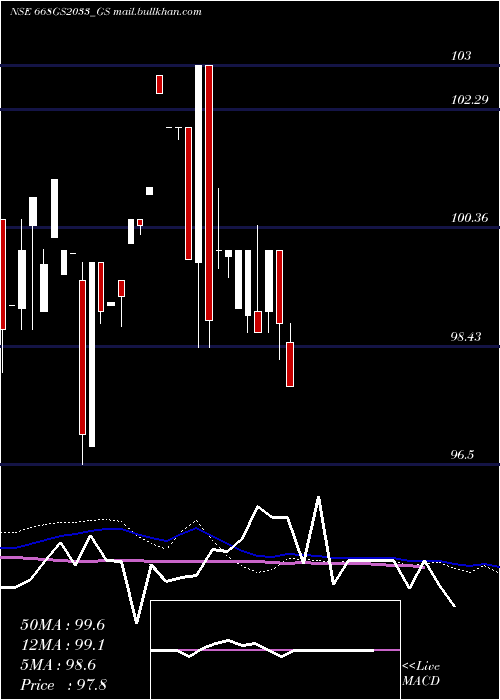  weekly chart GoiLoan