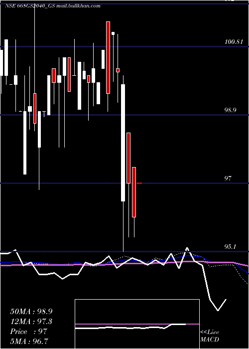  weekly chart GoiLoan