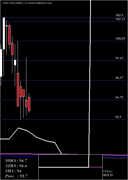  monthly chart GoiLoan