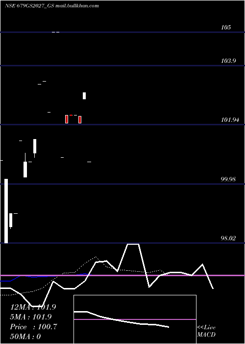  Daily chart GoiLoan