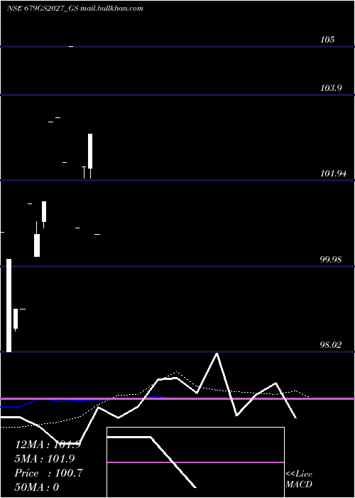  monthly chart GoiLoan