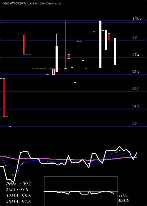  Daily chart GoiLoan
