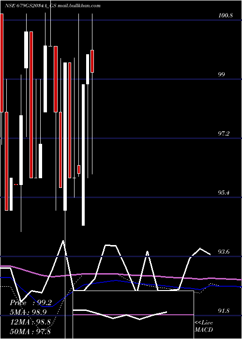  monthly chart GoiLoan