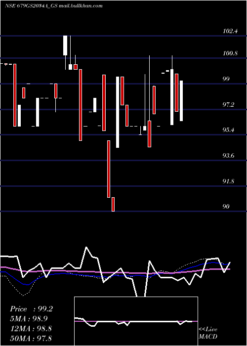  weekly chart GoiLoan