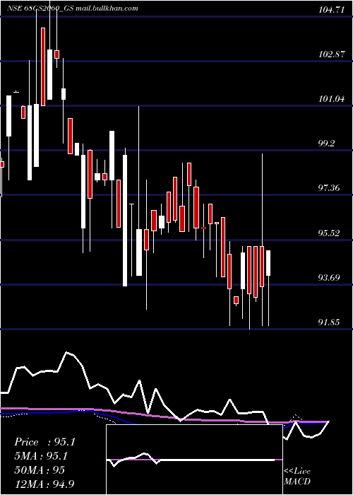  weekly chart GoiLoan