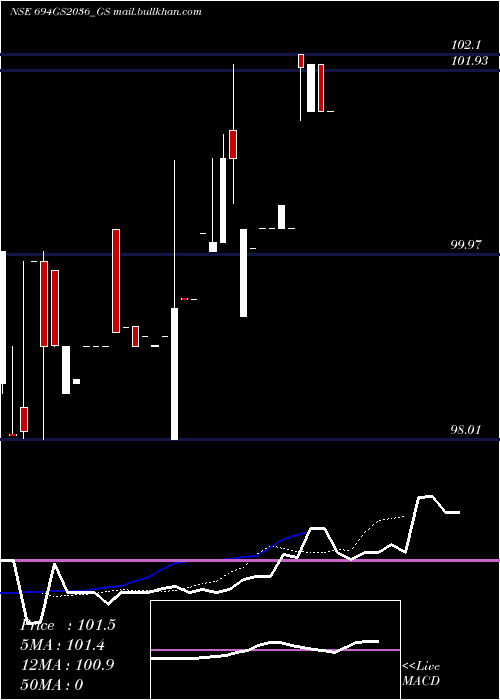  Daily chart GoiLoan