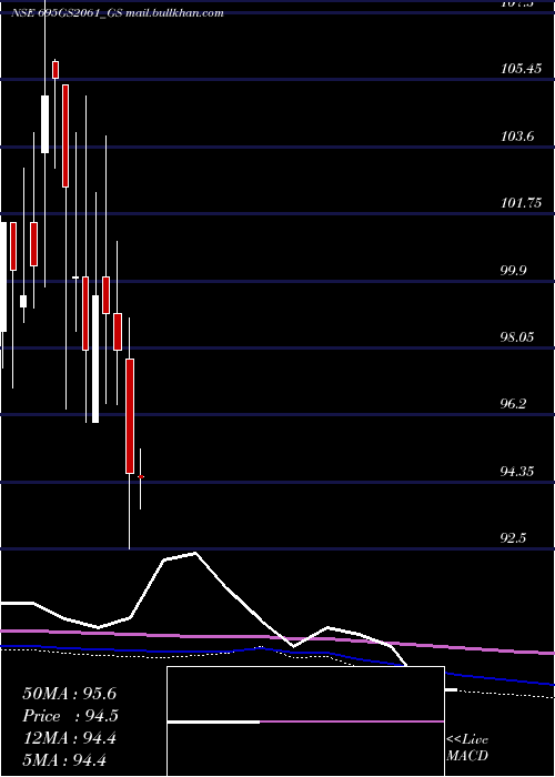  monthly chart GoiLoan