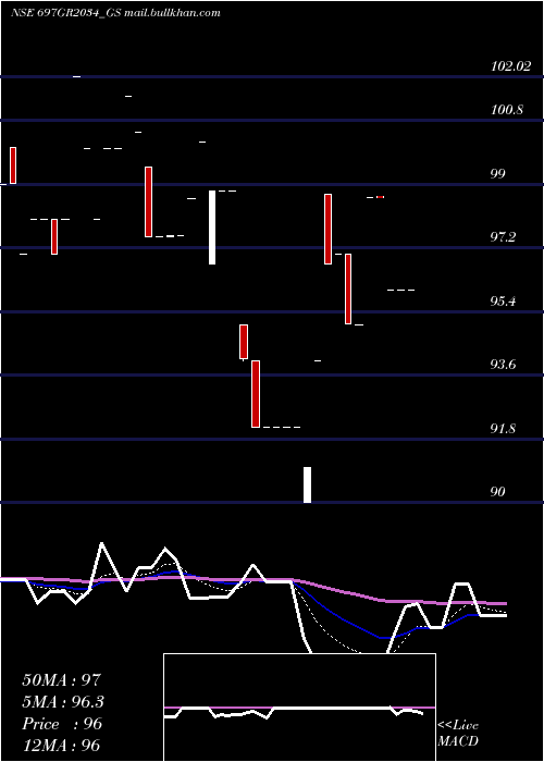  Daily chart GoiLoan