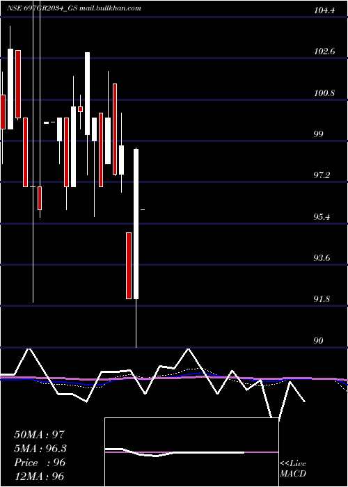  monthly chart GoiLoan