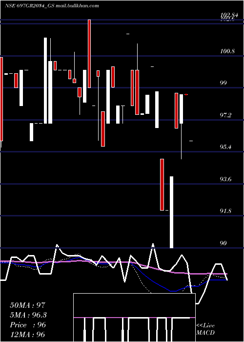  weekly chart GoiLoan