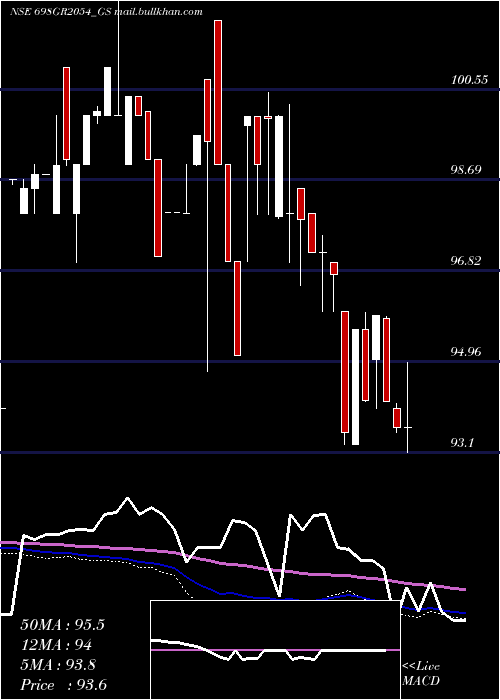  weekly chart GoiLoan