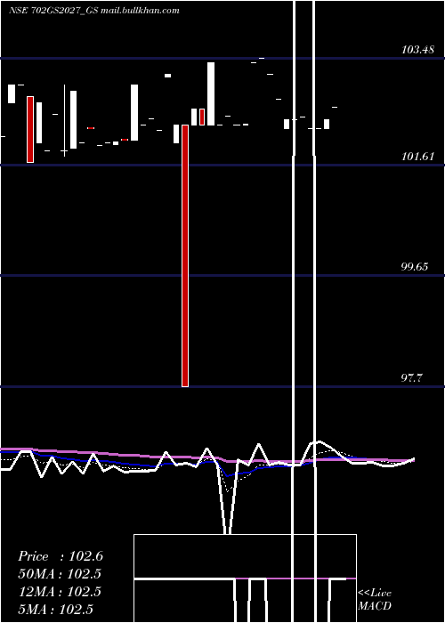  Daily chart GoiLoan