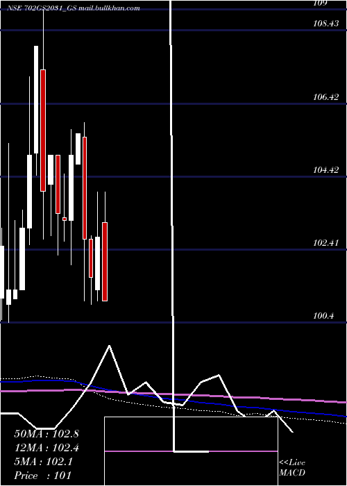  monthly chart GoiLoan