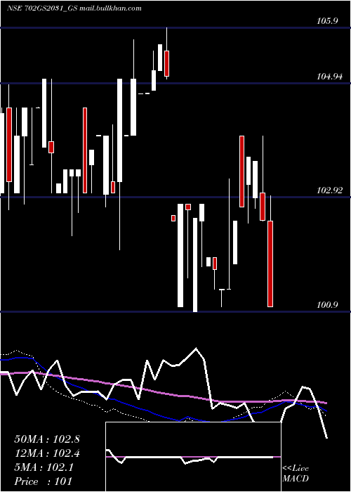  weekly chart GoiLoan