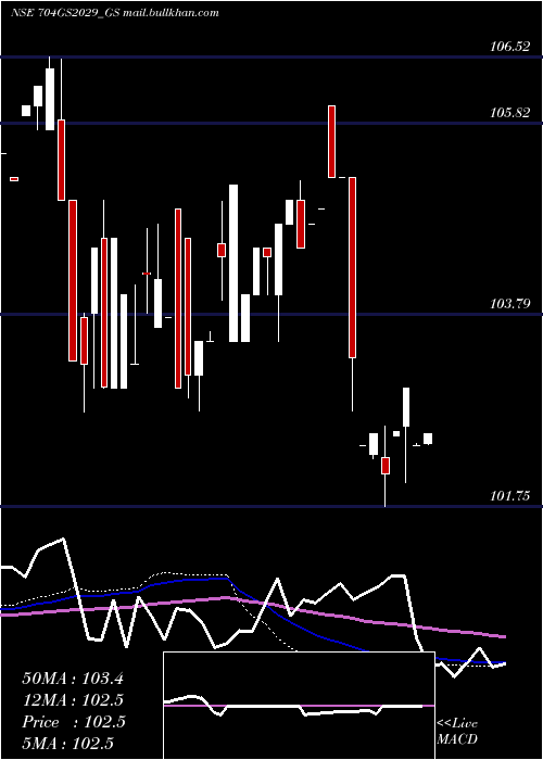  weekly chart GoiLoan