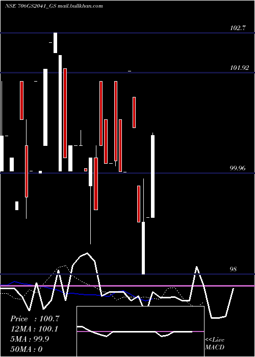  Daily chart GoiLoan