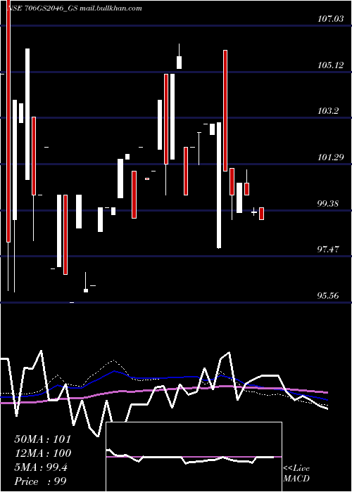  weekly chart GoiLoan