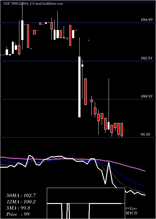  Daily chart GoiLoan