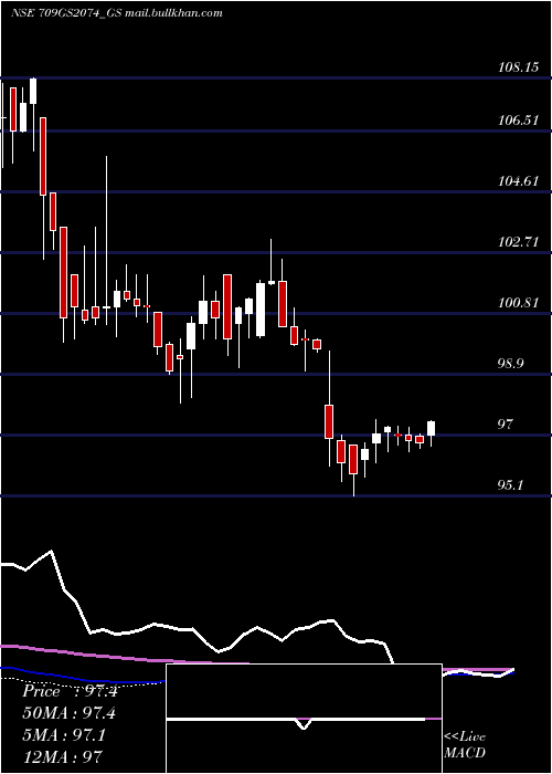  weekly chart GoiLoan